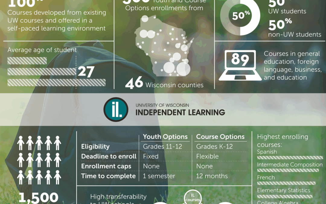 Independent Learning Infographic