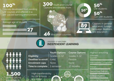 Independent Learning Infographic